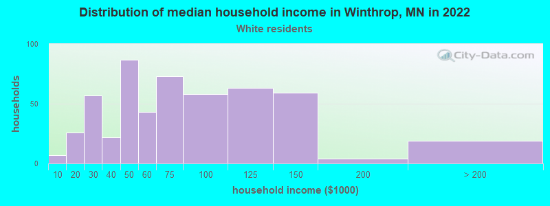 Distribution of median household income in Winthrop, MN in 2022