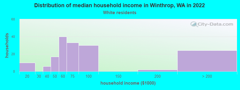 Distribution of median household income in Winthrop, WA in 2022