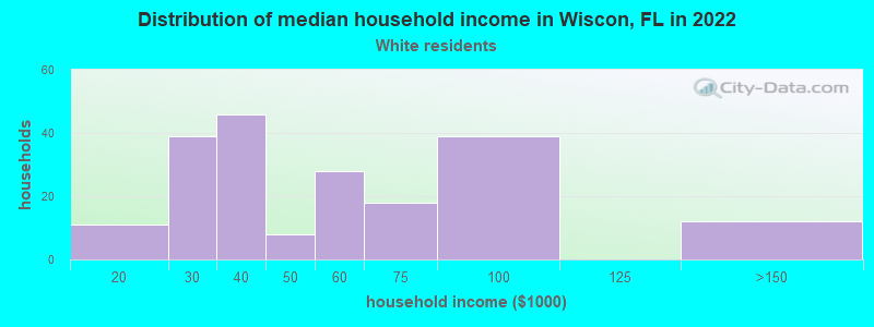 Distribution of median household income in Wiscon, FL in 2022