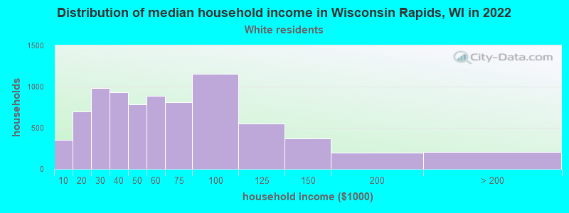 Distribution of median household income in Wisconsin Rapids, WI in 2022