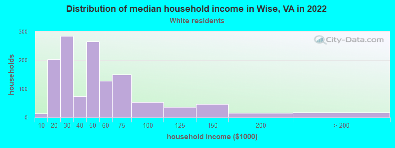 Distribution of median household income in Wise, VA in 2022