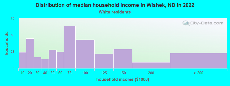 Distribution of median household income in Wishek, ND in 2022