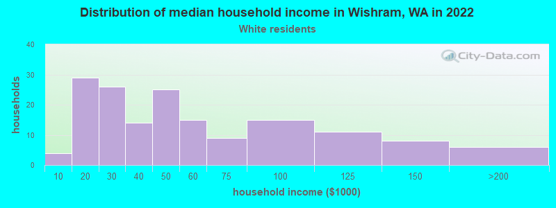 Distribution of median household income in Wishram, WA in 2022