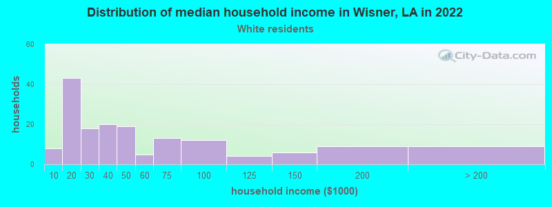 Distribution of median household income in Wisner, LA in 2022