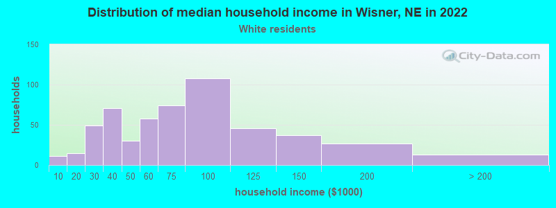 Distribution of median household income in Wisner, NE in 2022