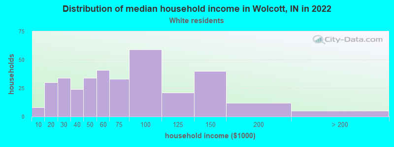 Distribution of median household income in Wolcott, IN in 2022