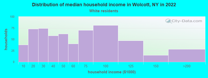 Distribution of median household income in Wolcott, NY in 2022