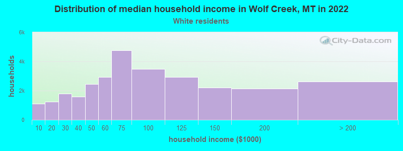 Distribution of median household income in Wolf Creek, MT in 2022