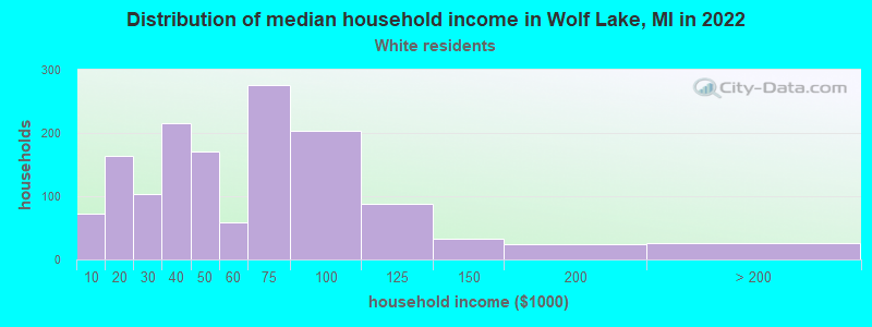 Distribution of median household income in Wolf Lake, MI in 2022