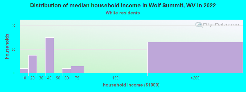 Distribution of median household income in Wolf Summit, WV in 2022
