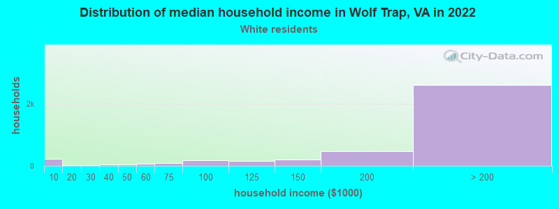 Distribution of median household income in Wolf Trap, VA in 2022