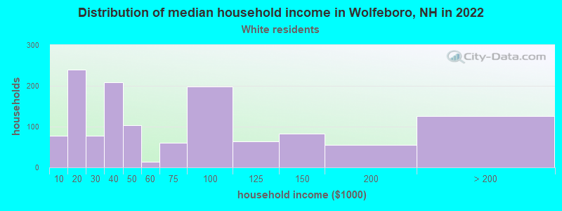 Distribution of median household income in Wolfeboro, NH in 2022
