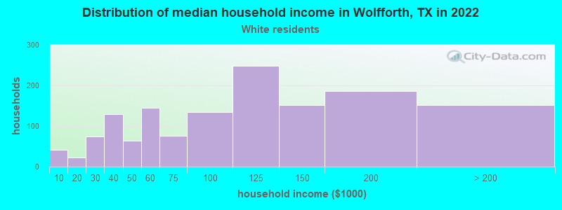 Distribution of median household income in Wolfforth, TX in 2022