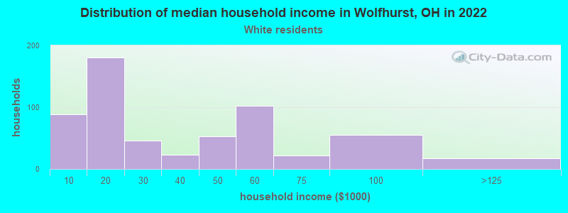 Distribution of median household income in Wolfhurst, OH in 2022