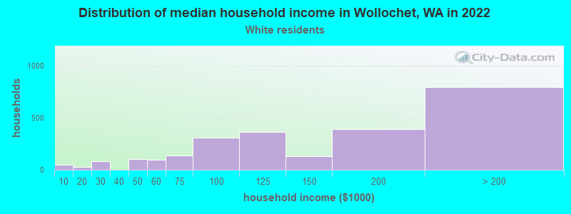 Distribution of median household income in Wollochet, WA in 2022