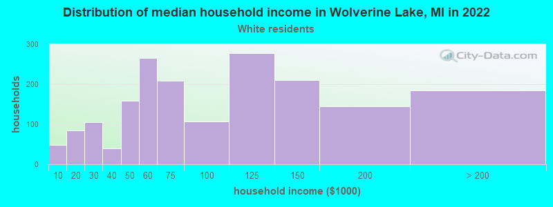 Distribution of median household income in Wolverine Lake, MI in 2022