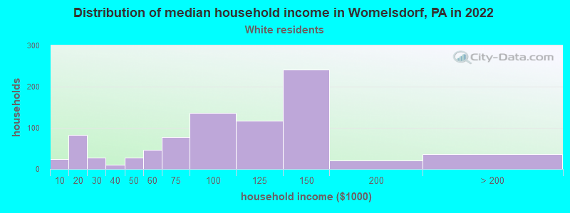 Distribution of median household income in Womelsdorf, PA in 2022