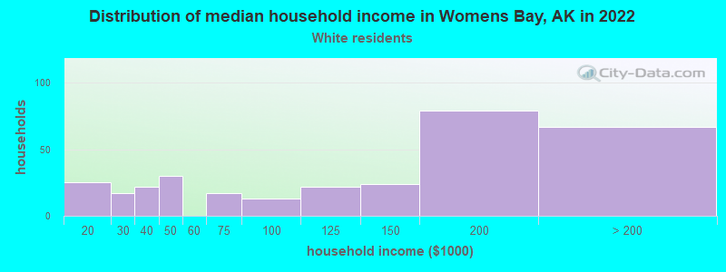 Distribution of median household income in Womens Bay, AK in 2022