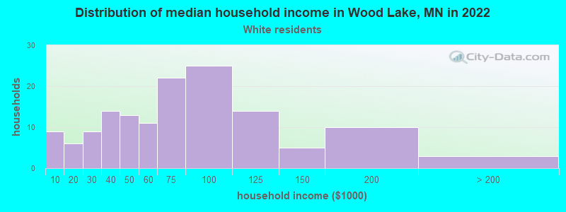 Distribution of median household income in Wood Lake, MN in 2022