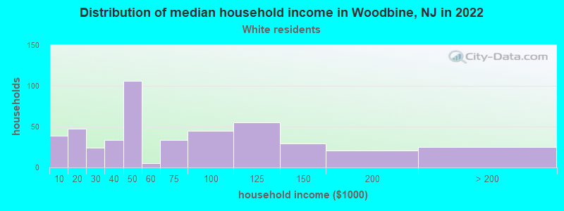 Distribution of median household income in Woodbine, NJ in 2022