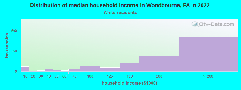 Distribution of median household income in Woodbourne, PA in 2022
