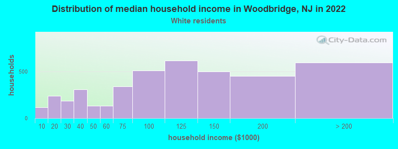 Distribution of median household income in Woodbridge, NJ in 2022