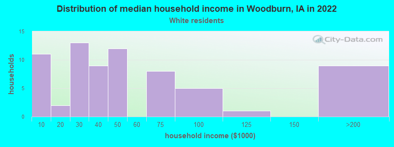 Distribution of median household income in Woodburn, IA in 2022