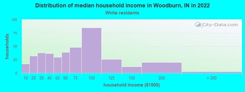 Distribution of median household income in Woodburn, IN in 2022