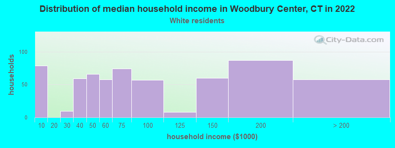 Distribution of median household income in Woodbury Center, CT in 2022