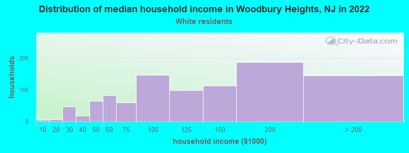 Distribution of median household income in Woodbury Heights, NJ in 2022