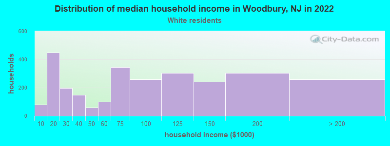 Distribution of median household income in Woodbury, NJ in 2022