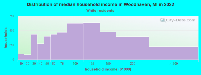 Distribution of median household income in Woodhaven, MI in 2022