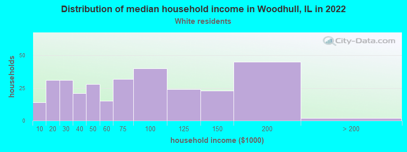 Distribution of median household income in Woodhull, IL in 2022