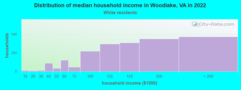 Distribution of median household income in Woodlake, VA in 2022