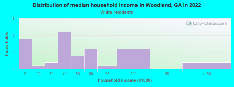 Distribution of median household income in Woodland, GA in 2022