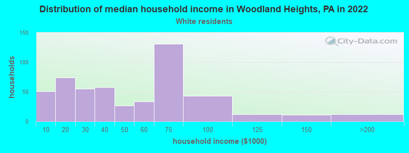 Distribution of median household income in Woodland Heights, PA in 2022