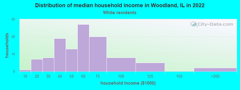 Distribution of median household income in Woodland, IL in 2022