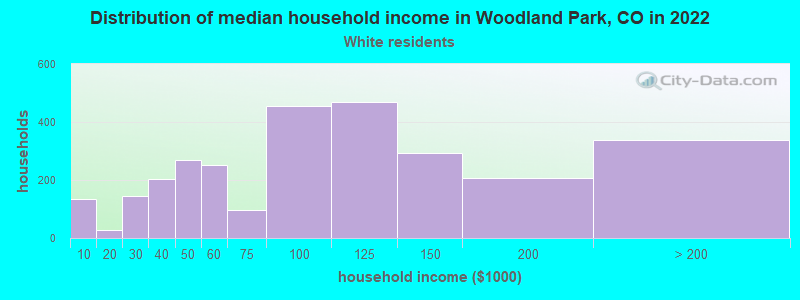 Distribution of median household income in Woodland Park, CO in 2022