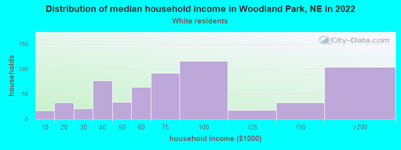 Distribution of median household income in Woodland Park, NE in 2022