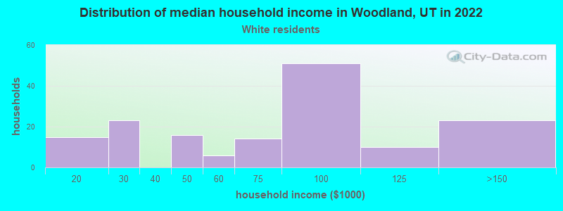 Distribution of median household income in Woodland, UT in 2022