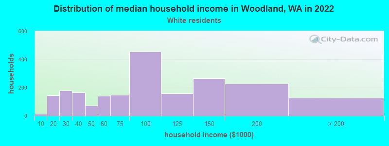 Distribution of median household income in Woodland, WA in 2022