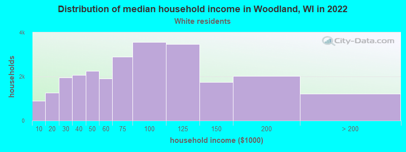Distribution of median household income in Woodland, WI in 2022