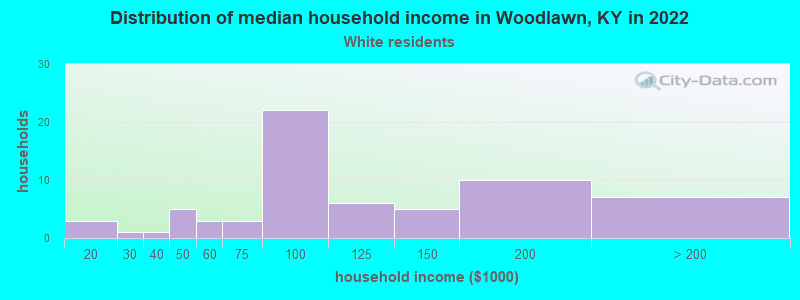 Distribution of median household income in Woodlawn, KY in 2022