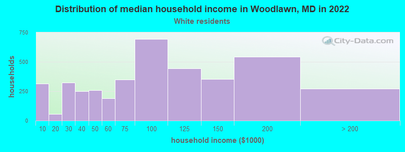 Distribution of median household income in Woodlawn, MD in 2022