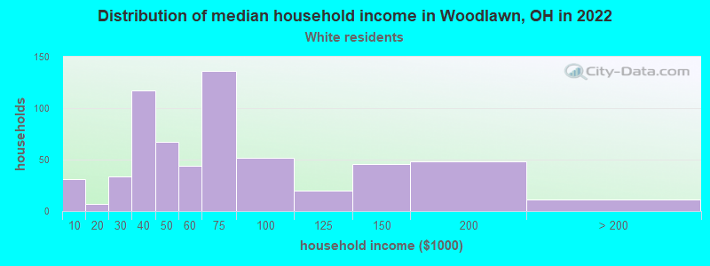 Distribution of median household income in Woodlawn, OH in 2022