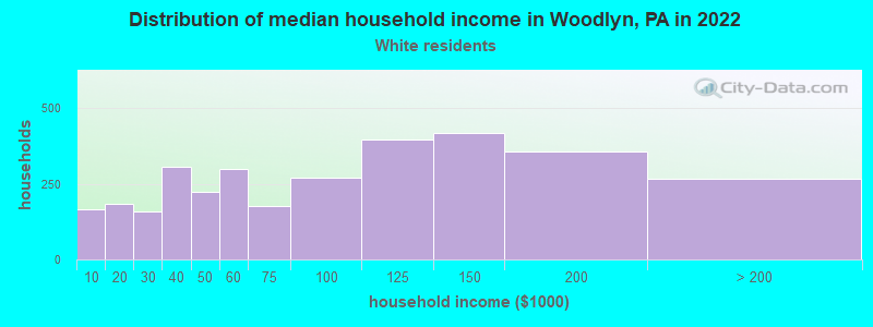 Distribution of median household income in Woodlyn, PA in 2022