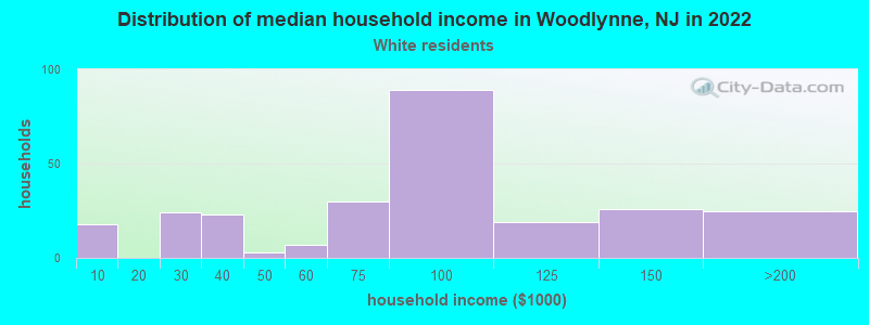 Distribution of median household income in Woodlynne, NJ in 2022