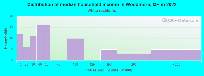 Distribution of median household income in Woodmere, OH in 2022