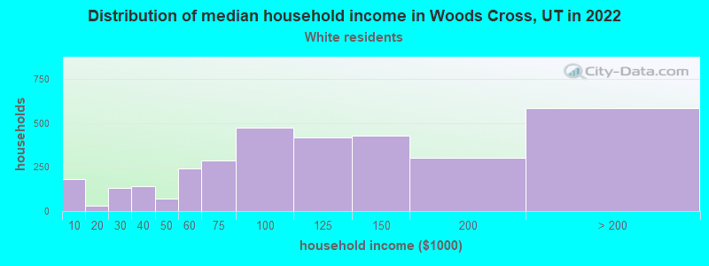 Distribution of median household income in Woods Cross, UT in 2022