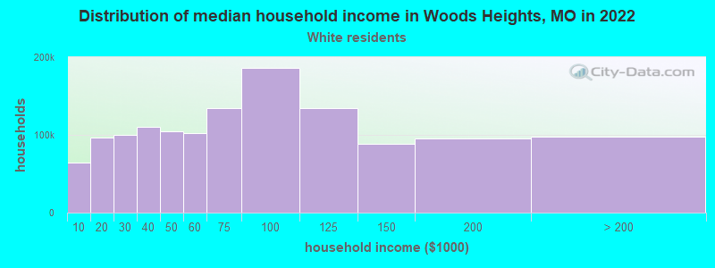 Distribution of median household income in Woods Heights, MO in 2022